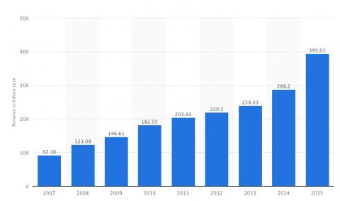 immagine dei grafici dei bilanci Huawei di fine 2015